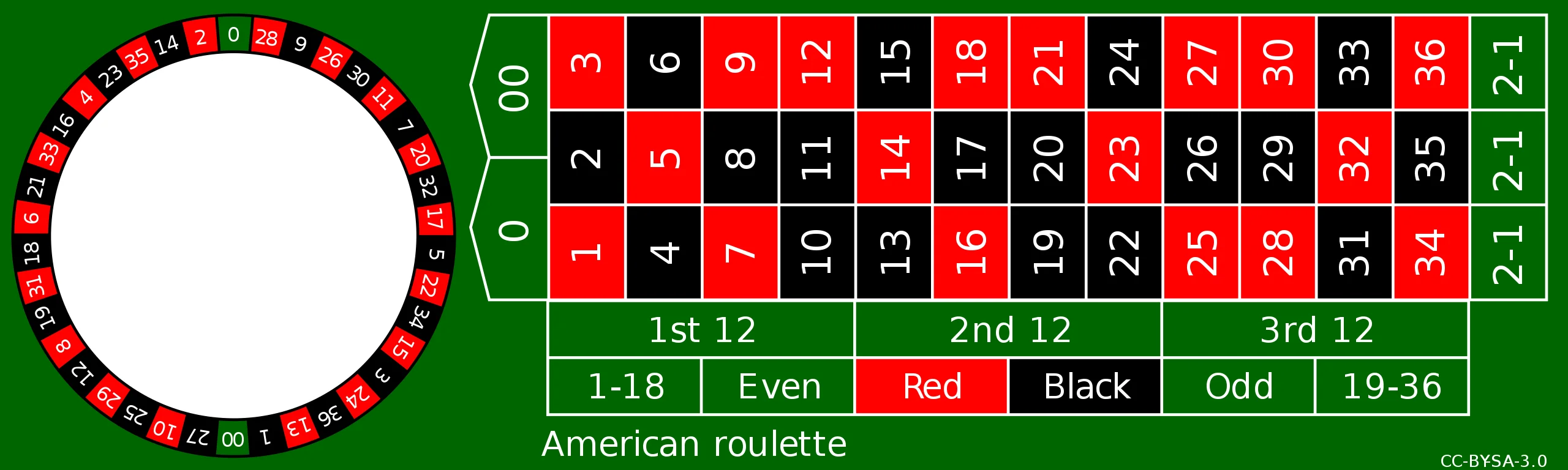 American Roulette in online casino in India